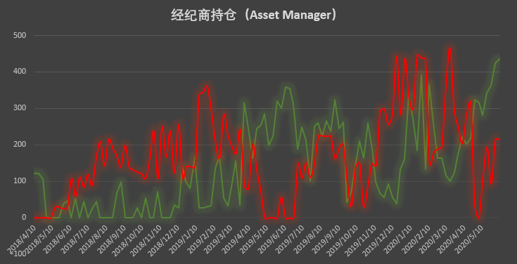 大型机构与散户针尖对麦芒的博弈,谁能笑到最后?| CFTC COT 比特币持仓周报