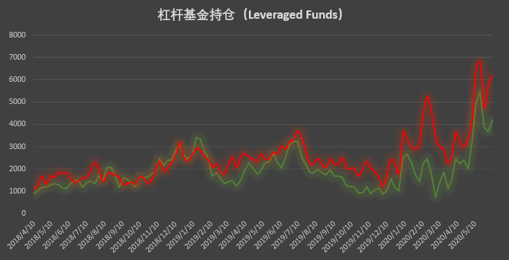 大型机构与散户针尖对麦芒的博弈,谁能笑到最后?| CFTC COT 比特币持仓周报