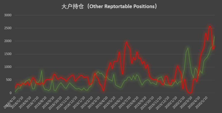 大型机构与散户针尖对麦芒的博弈,谁能笑到最后?| CFTC COT 比特币持仓周报