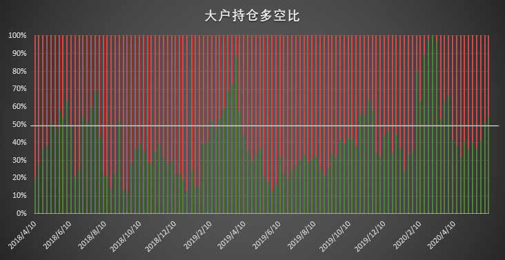 大型机构与散户针尖对麦芒的博弈,谁能笑到最后?| CFTC COT 比特币持仓周报