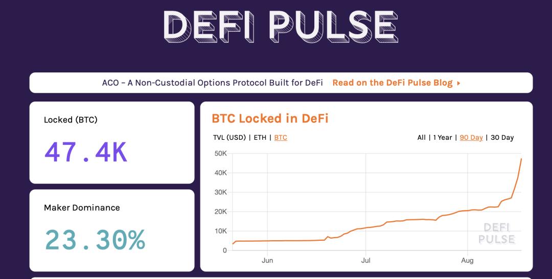 比特币挖矿跟不上流入 DeFi 速度?逾 4.7 万 BTC 进入以太坊