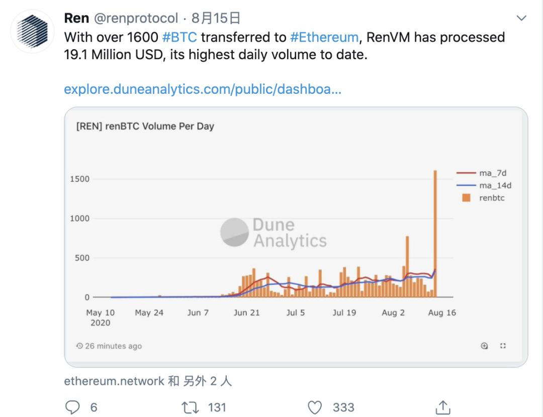 比特币挖矿跟不上流入 DeFi 速度?逾 4.7 万 BTC 进入以太坊