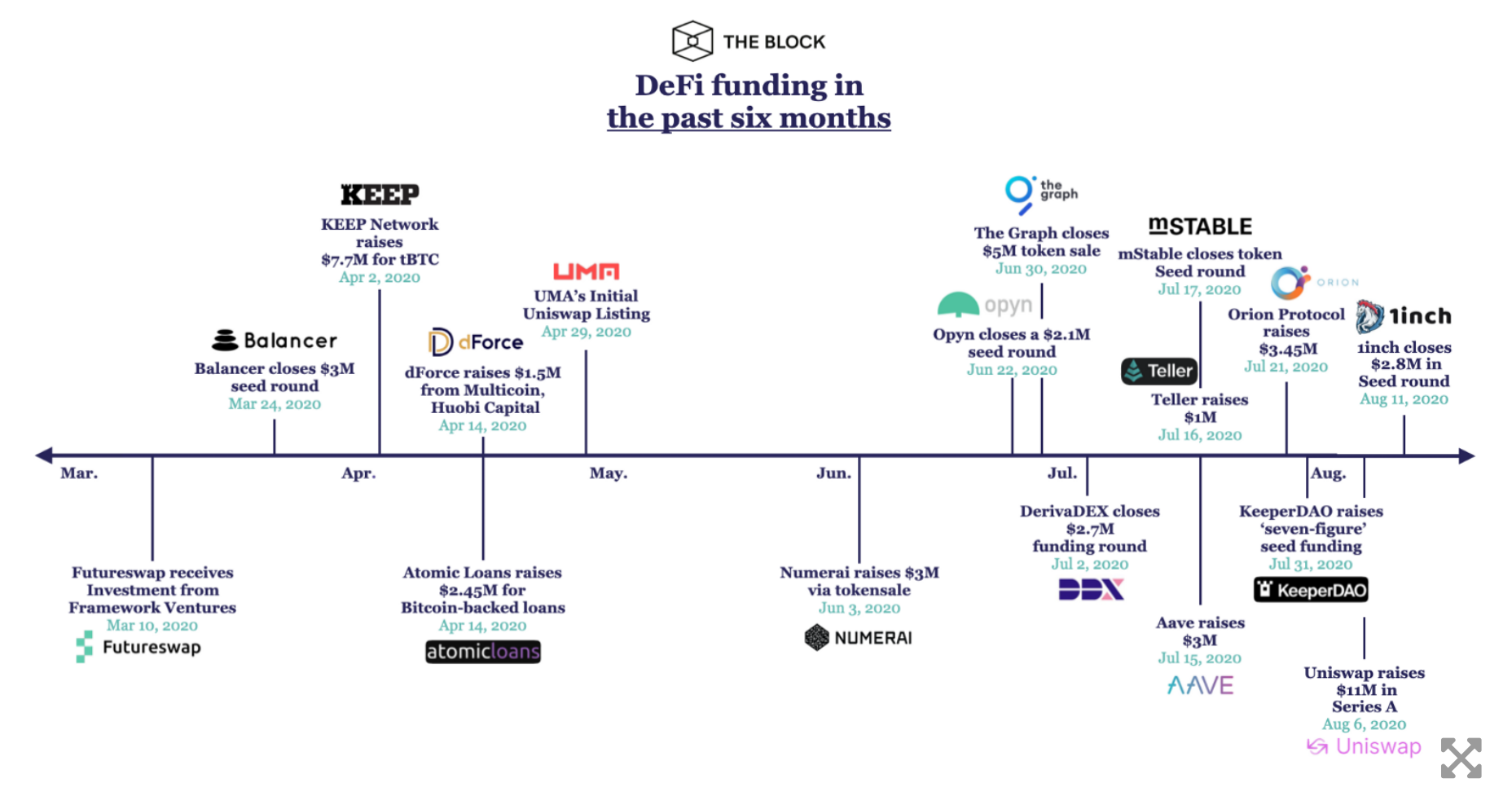 揭秘 DeFi 迅速崛起的背后:风投机构近半年悄然布局 17 家 DeFi 协议