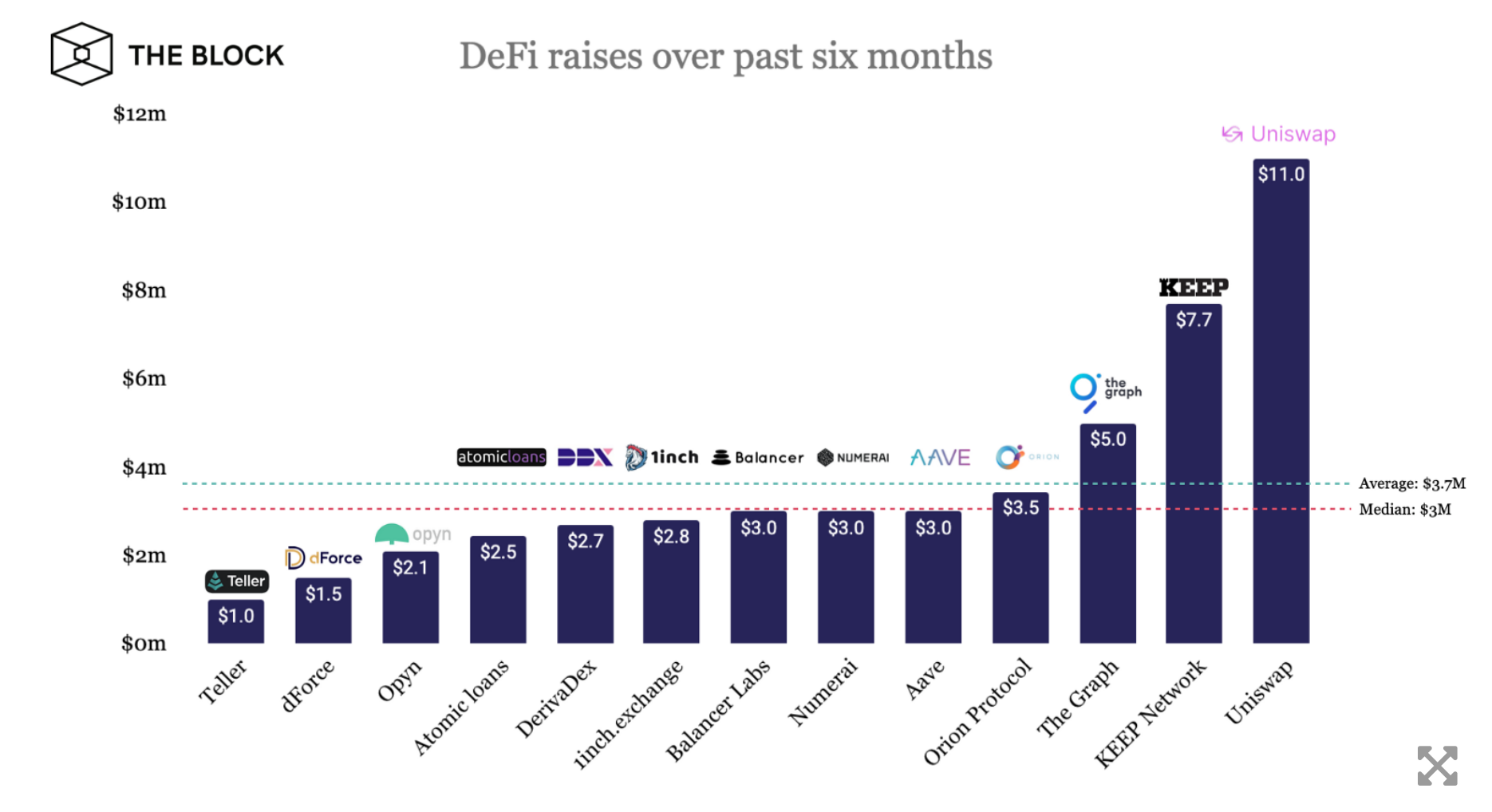 揭秘 DeFi 迅速崛起的背后:风投机构近半年悄然布局 17 家 DeFi 协议