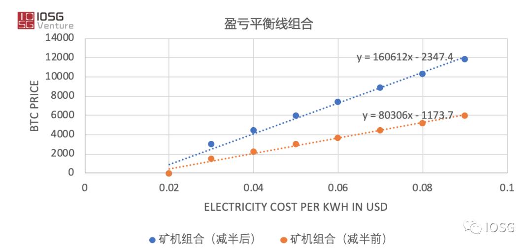 从挖矿经济学解读减半后矿工比特币定价权演变