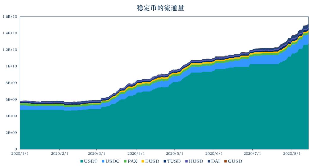 稳定币一周动向 | 流通市值增长逾 8 亿美元,简析以太坊 Gas 费对稳定币使用影响