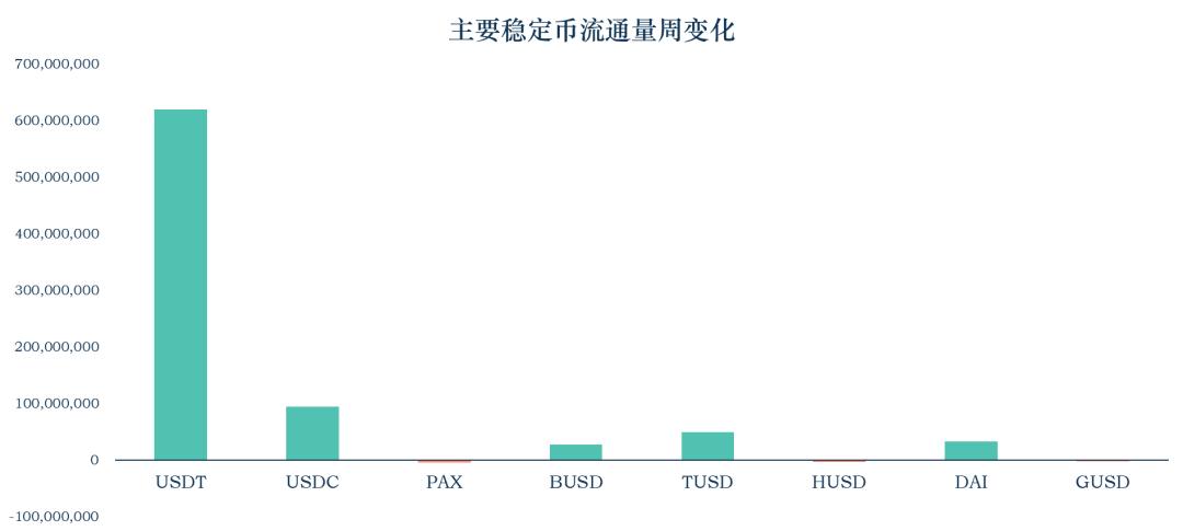 稳定币一周动向 | 流通市值增长逾 8 亿美元,简析以太坊 Gas 费对稳定币使用影响