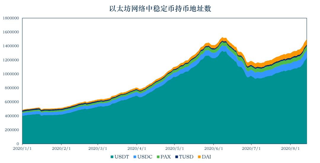 稳定币一周动向 | 流通市值增长逾 8 亿美元,简析以太坊 Gas 费对稳定币使用影响