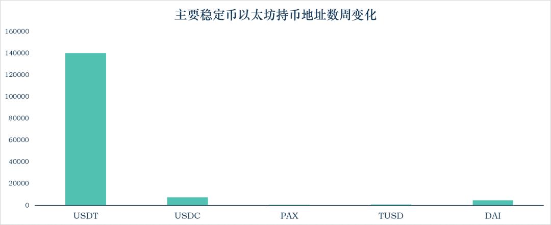 稳定币一周动向 | 流通市值增长逾 8 亿美元,简析以太坊 Gas 费对稳定币使用影响