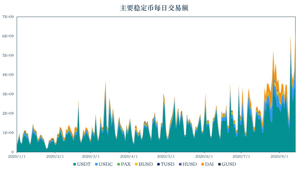 稳定币一周动向 | 流通市值增长逾 8 亿美元,简析以太坊 Gas 费对稳定币使用影响