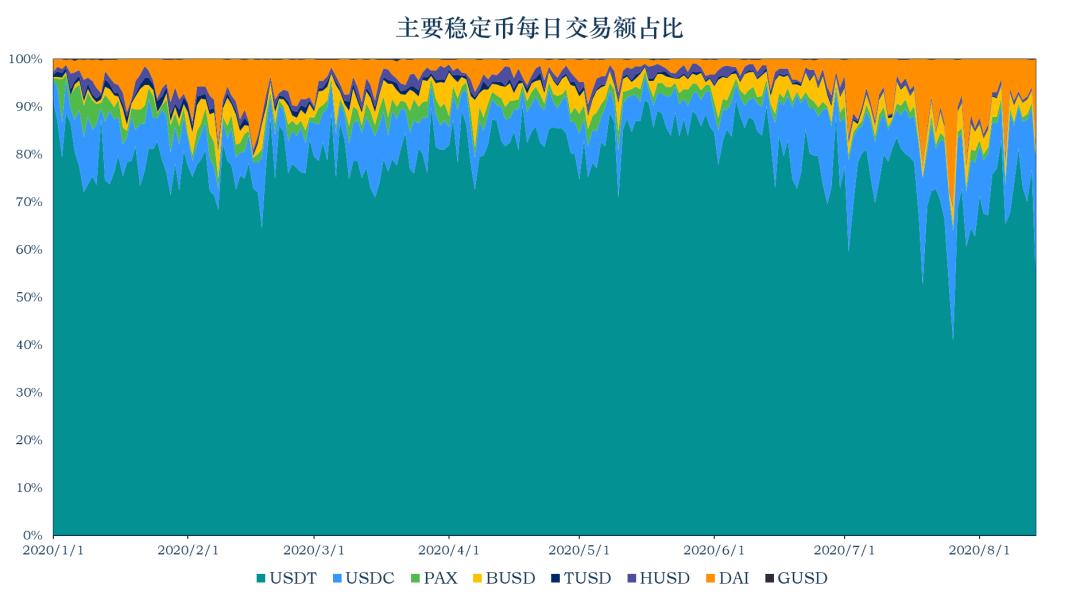 稳定币一周动向 | 流通市值增长逾 8 亿美元,简析以太坊 Gas 费对稳定币使用影响