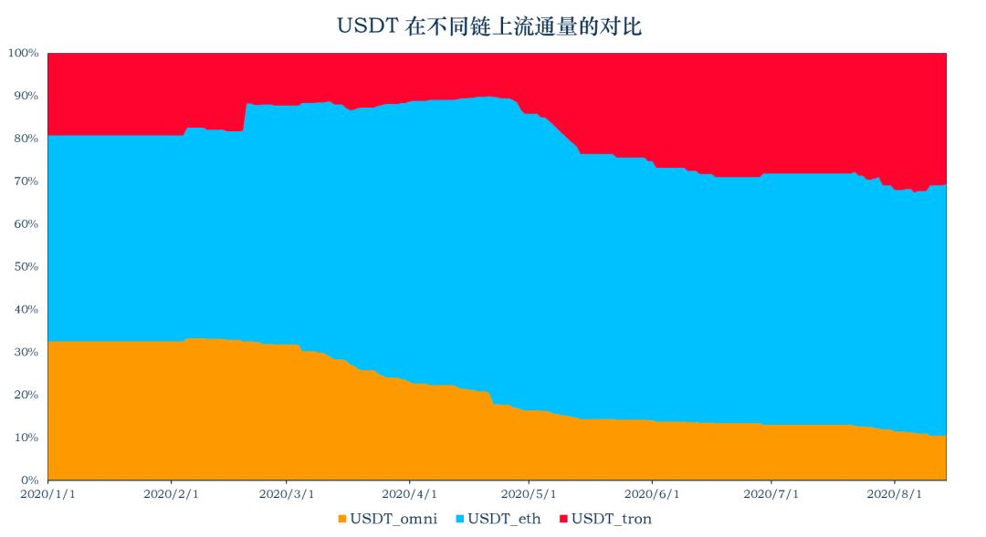 稳定币一周动向 | 流通市值增长逾 8 亿美元,简析以太坊 Gas 费对稳定币使用影响