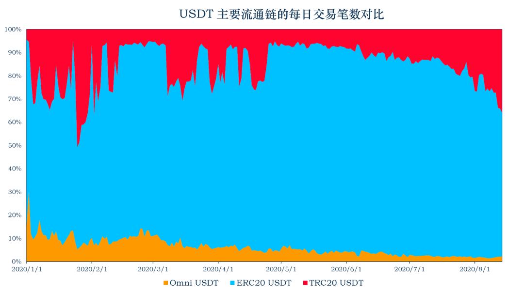 稳定币一周动向 | 流通市值增长逾 8 亿美元,简析以太坊 Gas 费对稳定币使用影响
