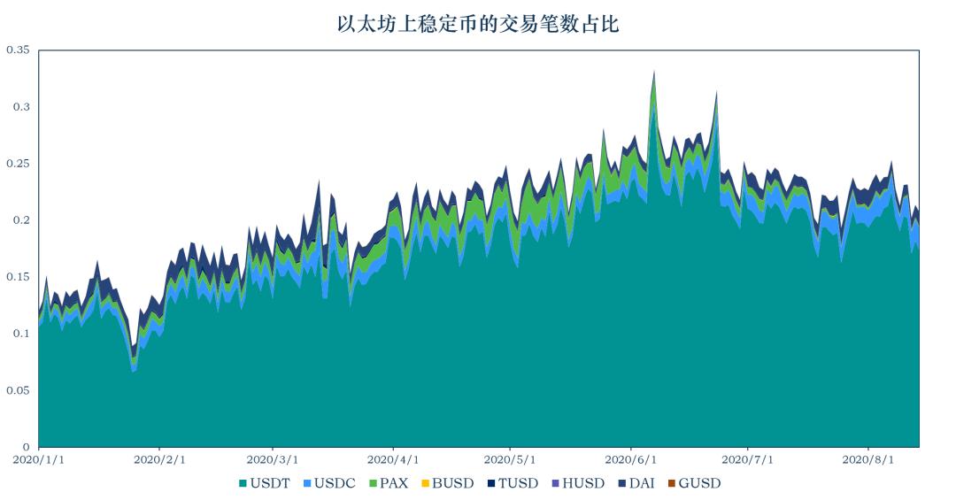 稳定币一周动向 | 流通市值增长逾 8 亿美元,简析以太坊 Gas 费对稳定币使用影响