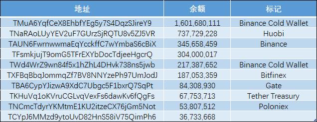 稳定币一周动向 | 流通市值增长逾 8 亿美元,简析以太坊 Gas 费对稳定币使用影响