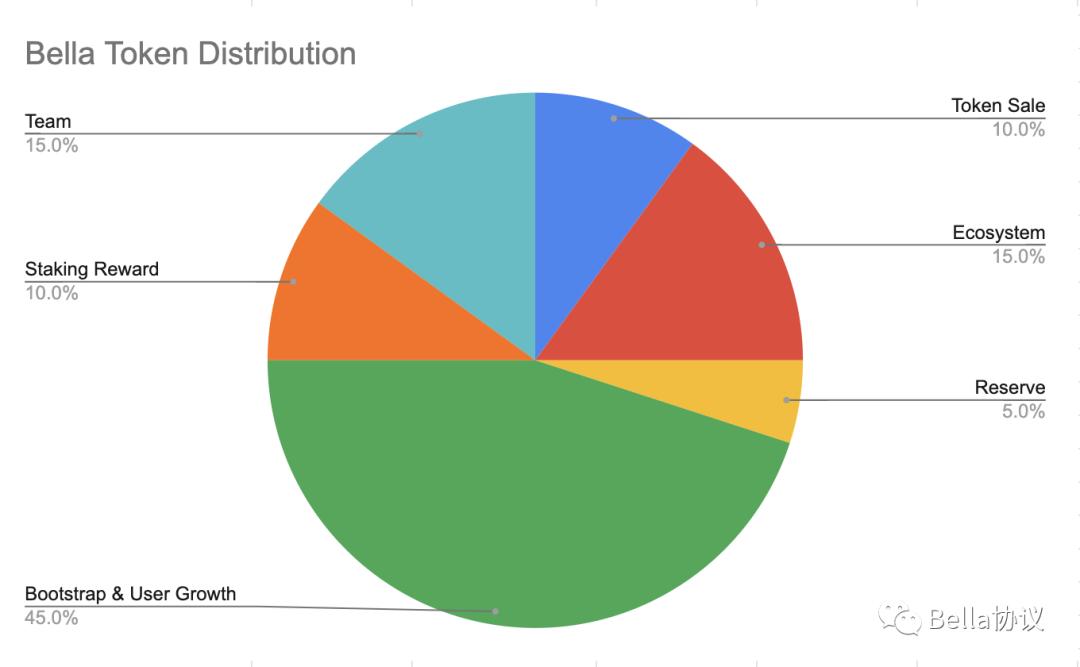 三分钟了解 DeFi 聚合器 Bella Protocol 经济模型与产品结构