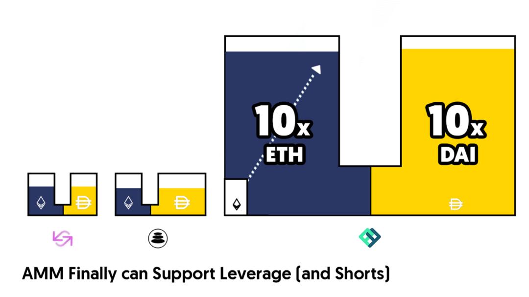 一文读懂 DeFi 衍生品协议 Perpetual:「虚拟化」自动做市商