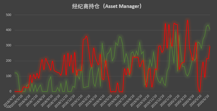 大型机构看涨信念松动,价格回调助市场退烧 | CFTC COT 比特币持仓周报