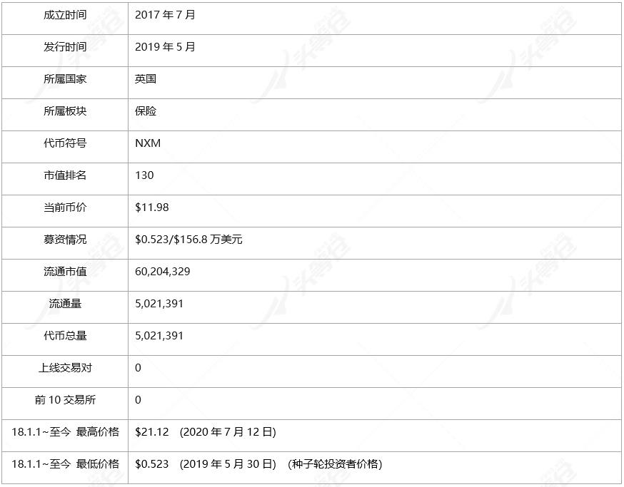全面读懂 DeFi 保险龙头 Nexus Mutual:业务模式、团队与代币经济学
