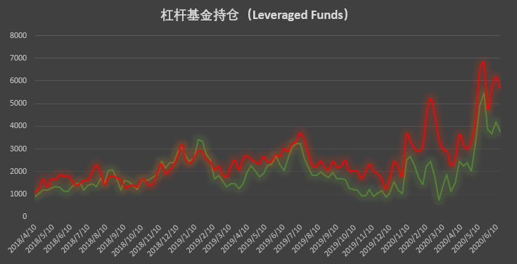 大型机构看涨信念松动,价格回调助市场退烧 | CFTC COT 比特币持仓周报