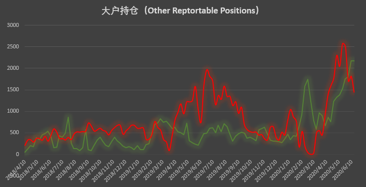 大型机构看涨信念松动,价格回调助市场退烧 | CFTC COT 比特币持仓周报