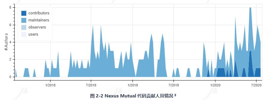 全面读懂 DeFi 保险龙头 Nexus Mutual:业务模式、团队与代币经济学