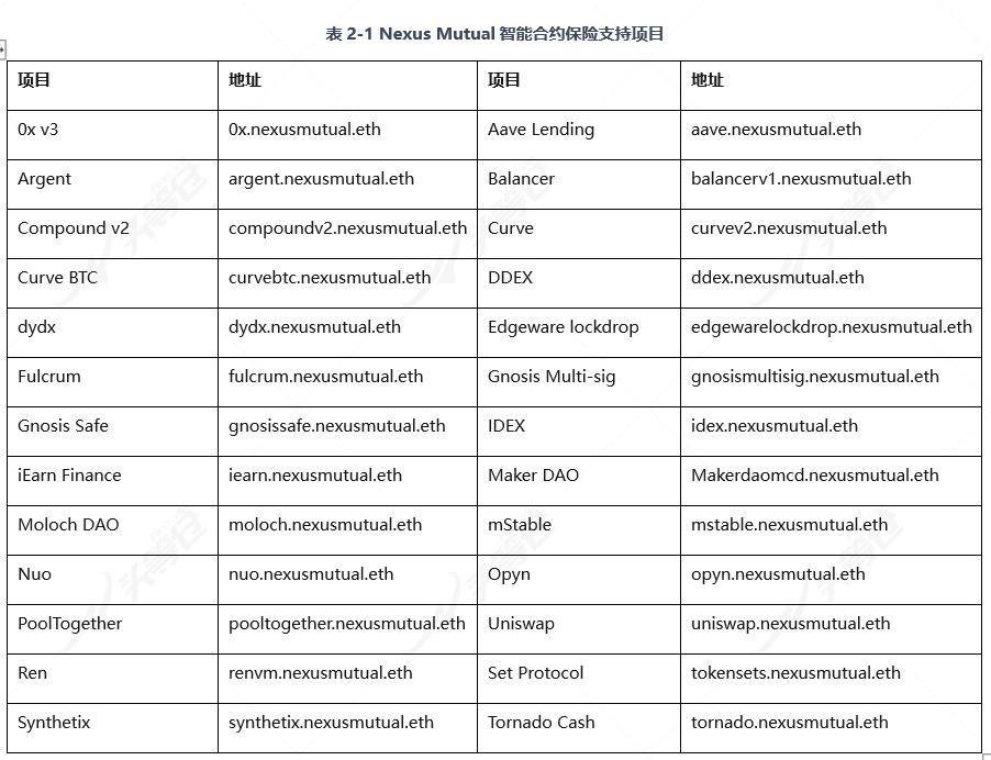 全面读懂 DeFi 保险龙头 Nexus Mutual:业务模式、团队与代币经济学