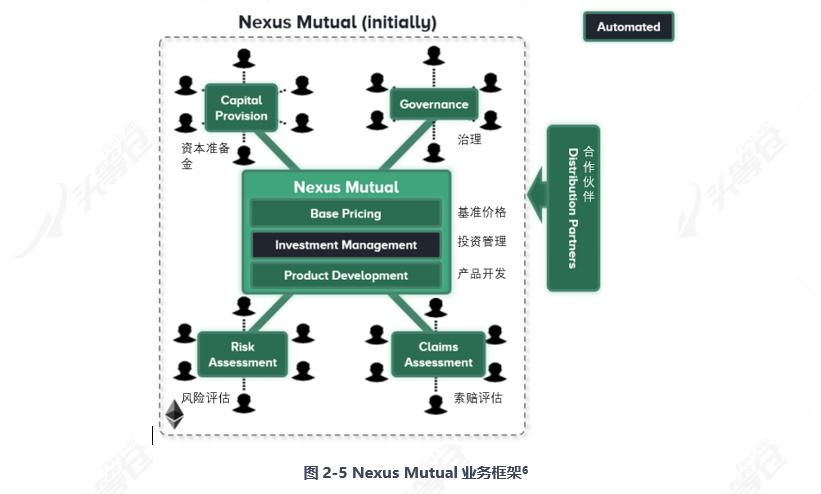 全面读懂 DeFi 保险龙头 Nexus Mutual:业务模式、团队与代币经济学