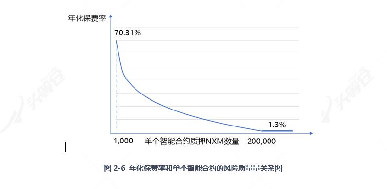 全面读懂 DeFi 保险龙头 Nexus Mutual:业务模式、团队与代币经济学