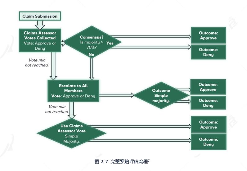 全面读懂 DeFi 保险龙头 Nexus Mutual:业务模式、团队与代币经济学