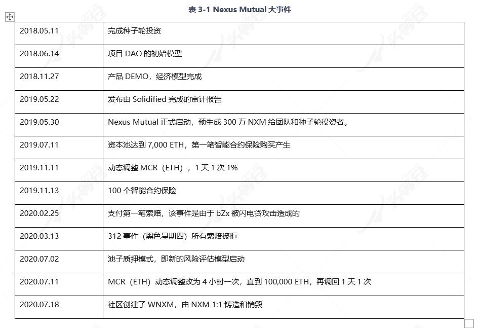 全面读懂 DeFi 保险龙头 Nexus Mutual:业务模式、团队与代币经济学