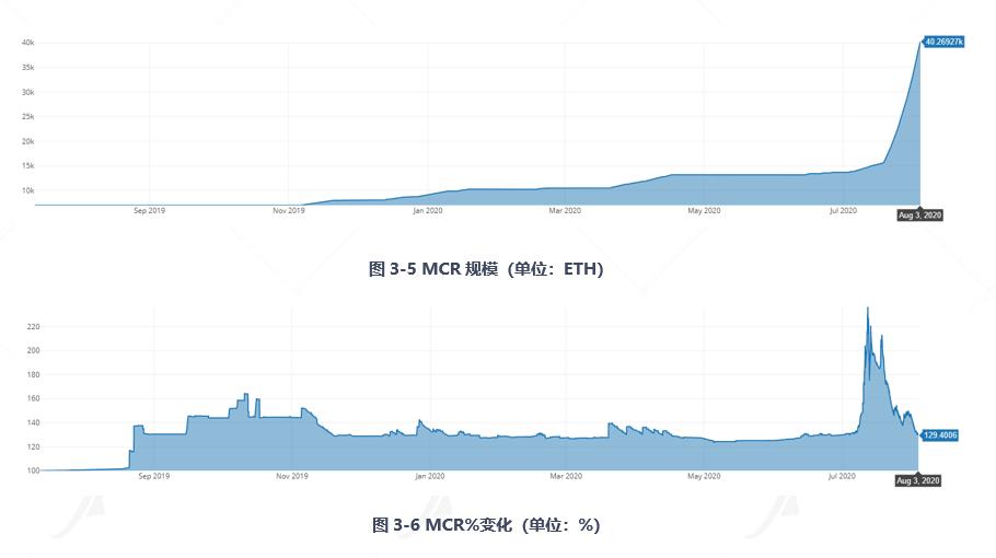 全面读懂 DeFi 保险龙头 Nexus Mutual:业务模式、团队与代币经济学