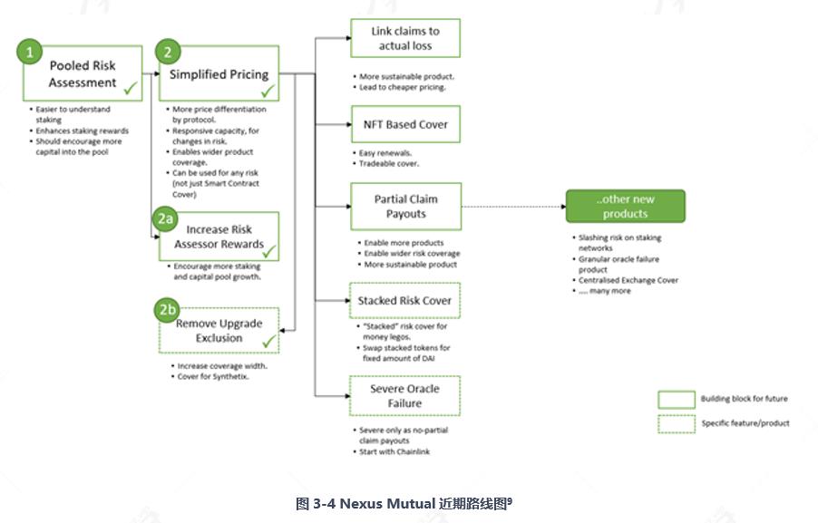 全面读懂 DeFi 保险龙头 Nexus Mutual:业务模式、团队与代币经济学