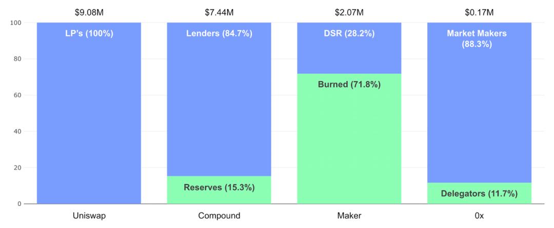 读懂 DeFi 资本形式:用三层模型分析协议价值流