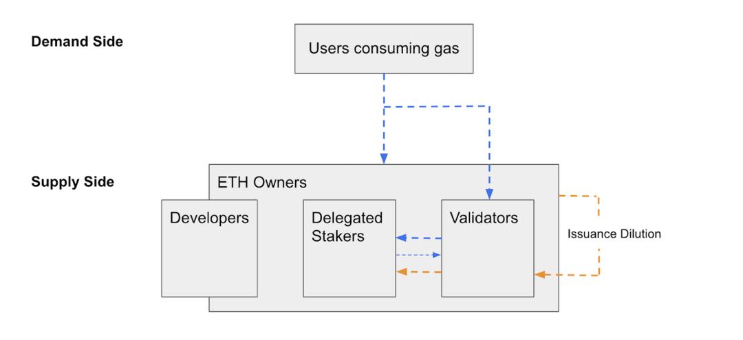读懂 DeFi 资本形式:用三层模型分析协议价值流
