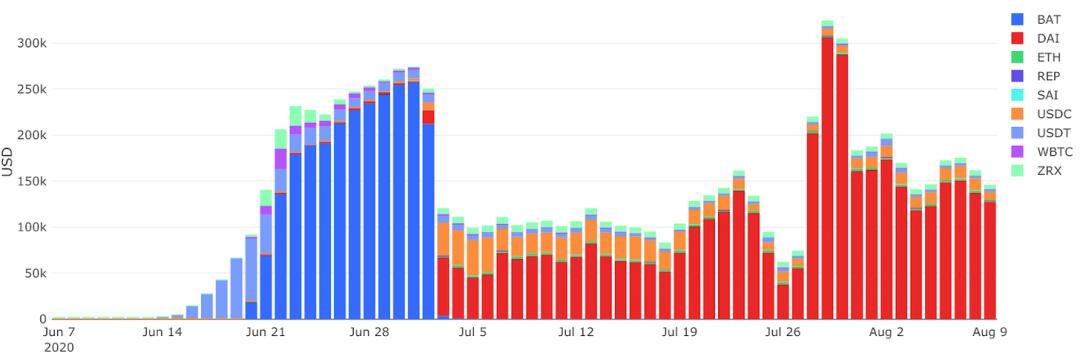 读懂 DeFi 资本形式:用三层模型分析协议价值流