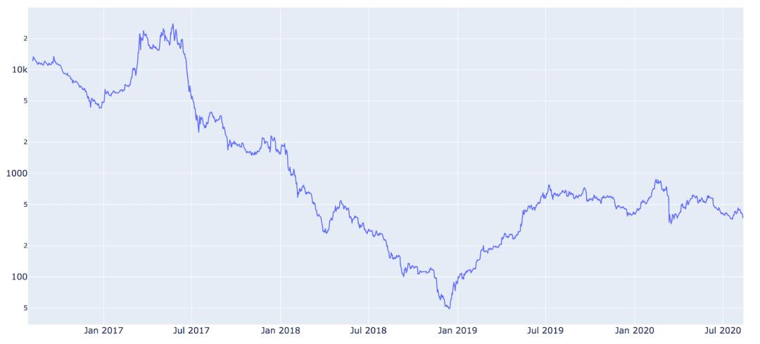 读懂 DeFi 资本形式:用三层模型分析协议价值流