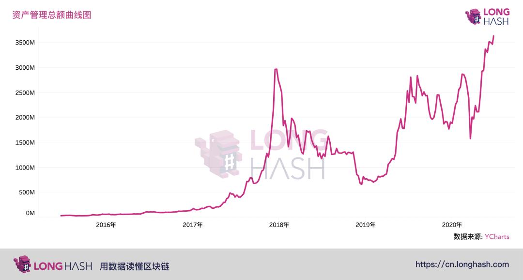 比特币价格较最高点缩水 52% ,但 Grayscale 机构投资者占比增至 88%