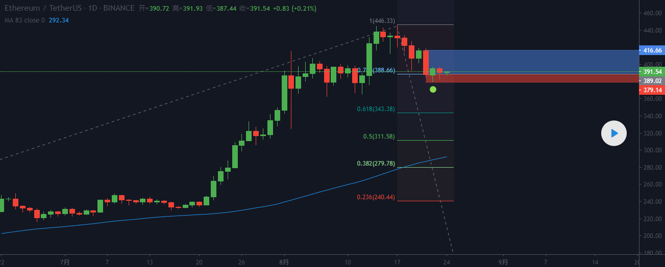ETH 这里能否看作牛市的强势调整?