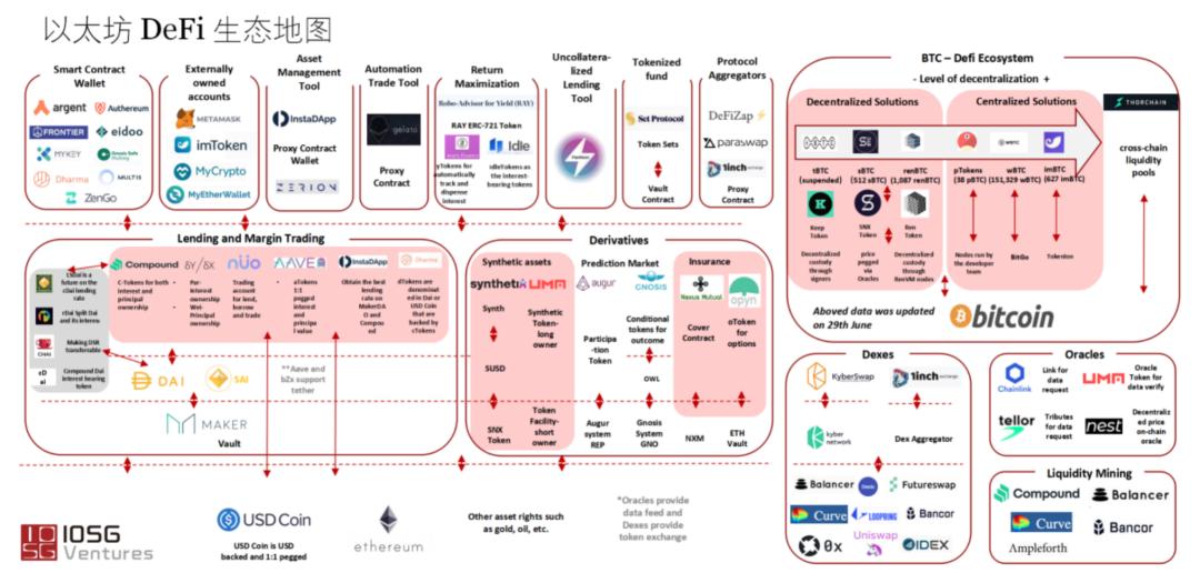 亚洲投资机构如何布局 DeFi?IOSG 的「时光机投资法则」了解一下