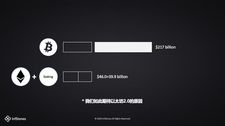 图解以太坊 2.0 Staking 模式、特性与机遇