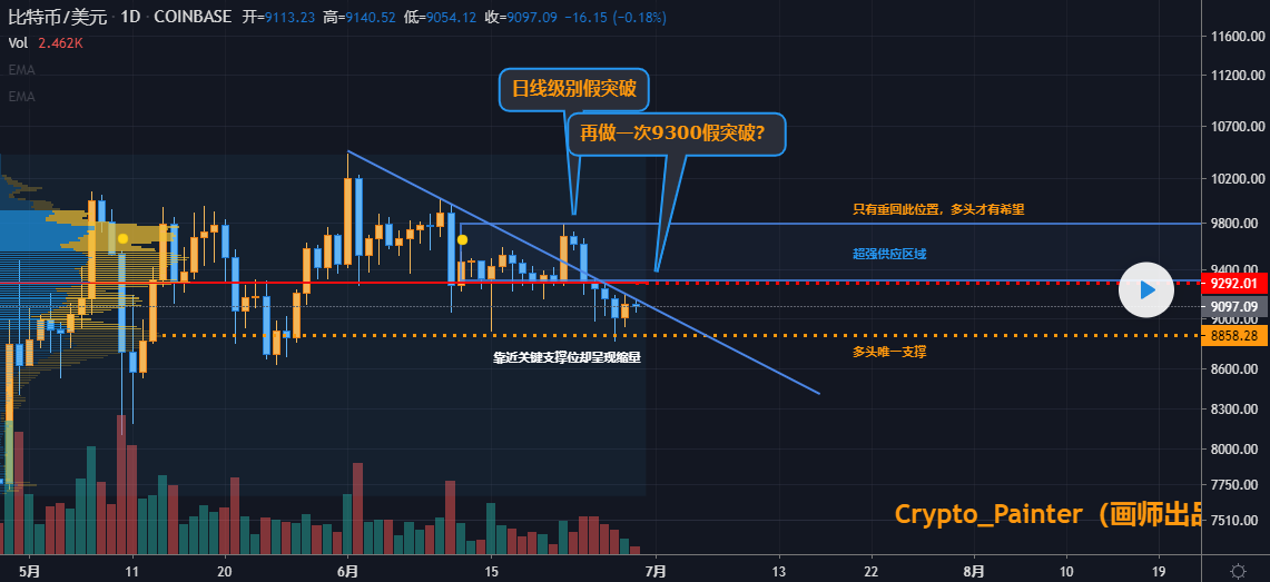 重回下降趋势线,日线级别支撑位缩量,盘面需求不足