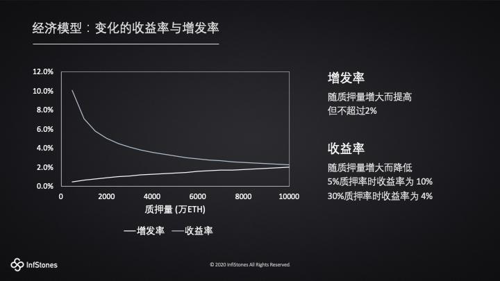 图解以太坊 2.0 Staking 模式、特性与机遇