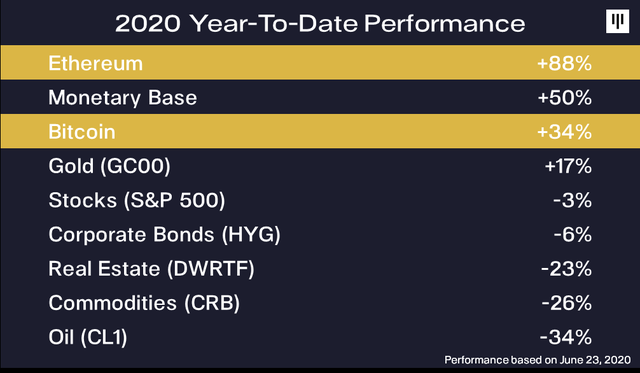 Amber Group 股东 Pantera Capital:我们目前处于加密货币牛市早期