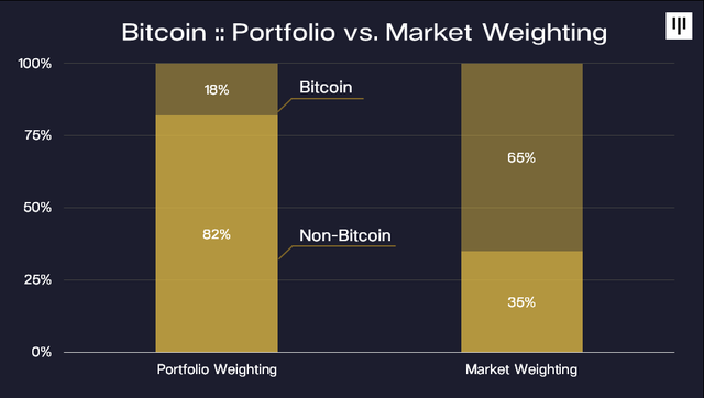 Amber Group 股东 Pantera Capital:我们目前处于加密货币牛市早期