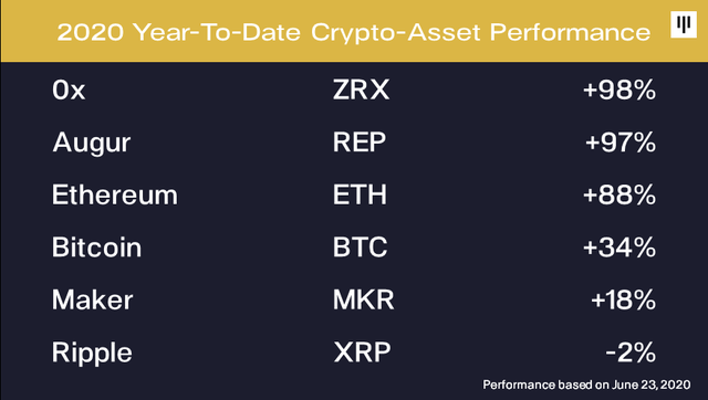 Amber Group 股东 Pantera Capital:我们目前处于加密货币牛市早期