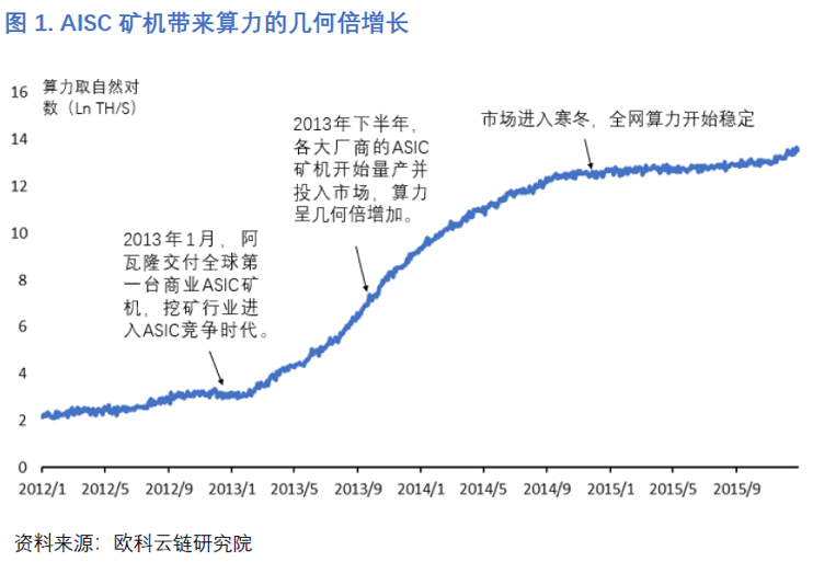 一文读懂中国矿机芯片厂商激荡十年