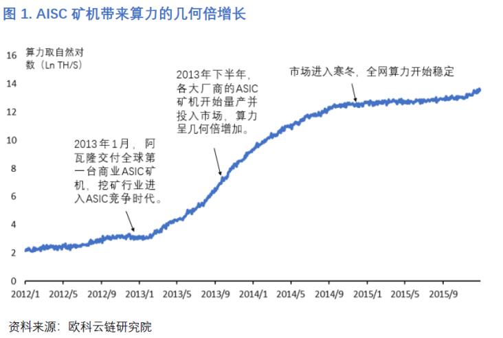 欧科云链研究院:矿机芯片对半导体发展意义重大