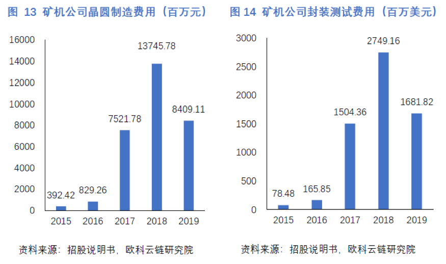 一文读懂中国矿机芯片厂商激荡十年