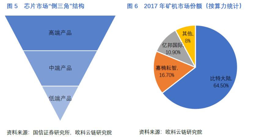 欧科云链研究院:矿机芯片对半导体发展意义重大